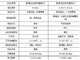 江門五金沖壓件加工廠告訴你慢走絲與快走絲的區別