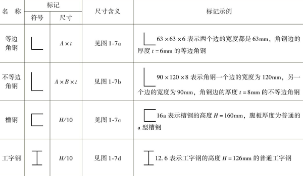 表1-13 型鋼的標記（續）