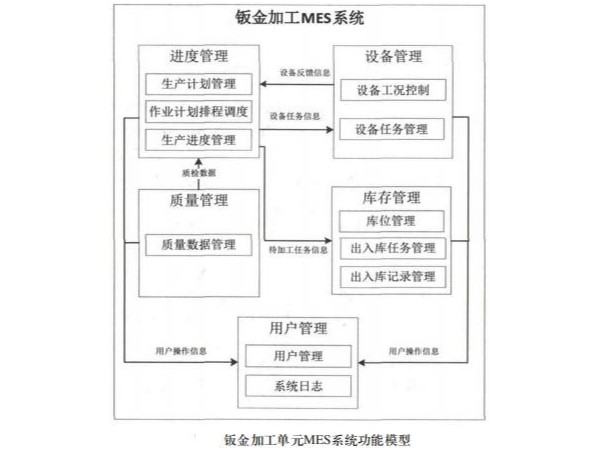 大嶺山鈑金加工廠的mes系統功能設計
