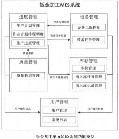 鈑金加工單元MES系統功能模型