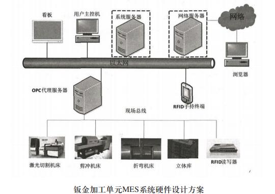 鈑金加工單元MES系統硬件設計方案