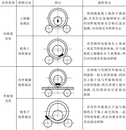 表4-13鈑金加工三輥卷機(jī)矯圓操作要點